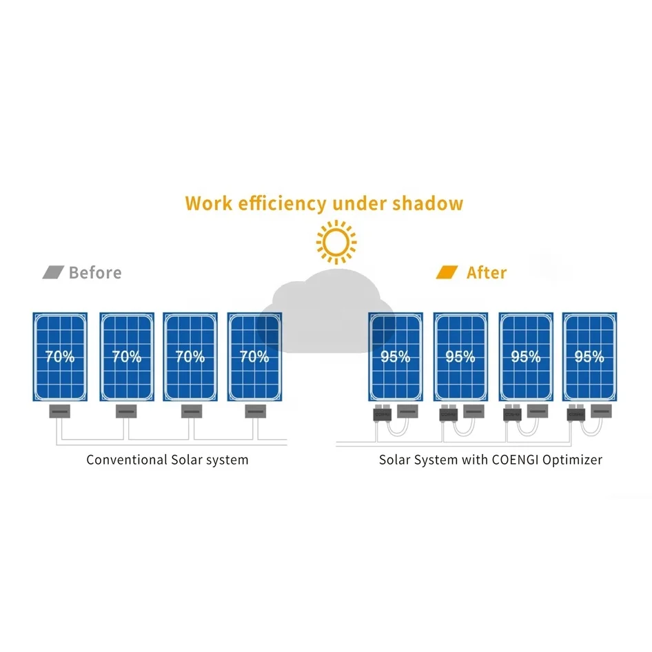 Coengi 800W PV Optimiser Solar Panel Optimizer Optimalizátor Dobrá cena s rýchlym vypnutím zaisťuje bezpečnosť na streche domu