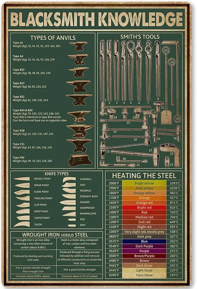 Jiufotk Blacksmith Knowledge Plagáty Tool Science Sprievodca kovovými znakmi kováčsky výzdoba Domáca nástenná dekorácia klub Zelená tlač pl