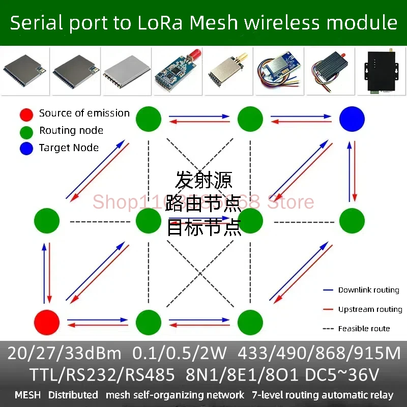 MESH DISRIBITOVANÝ SLOŽNOSŤ SLEDNÁ NIEČODNÁ NIEČASKÁ NIEČO PRESKÚPENIA MODULE LORA LORA do sériového TTL RS232 RS485